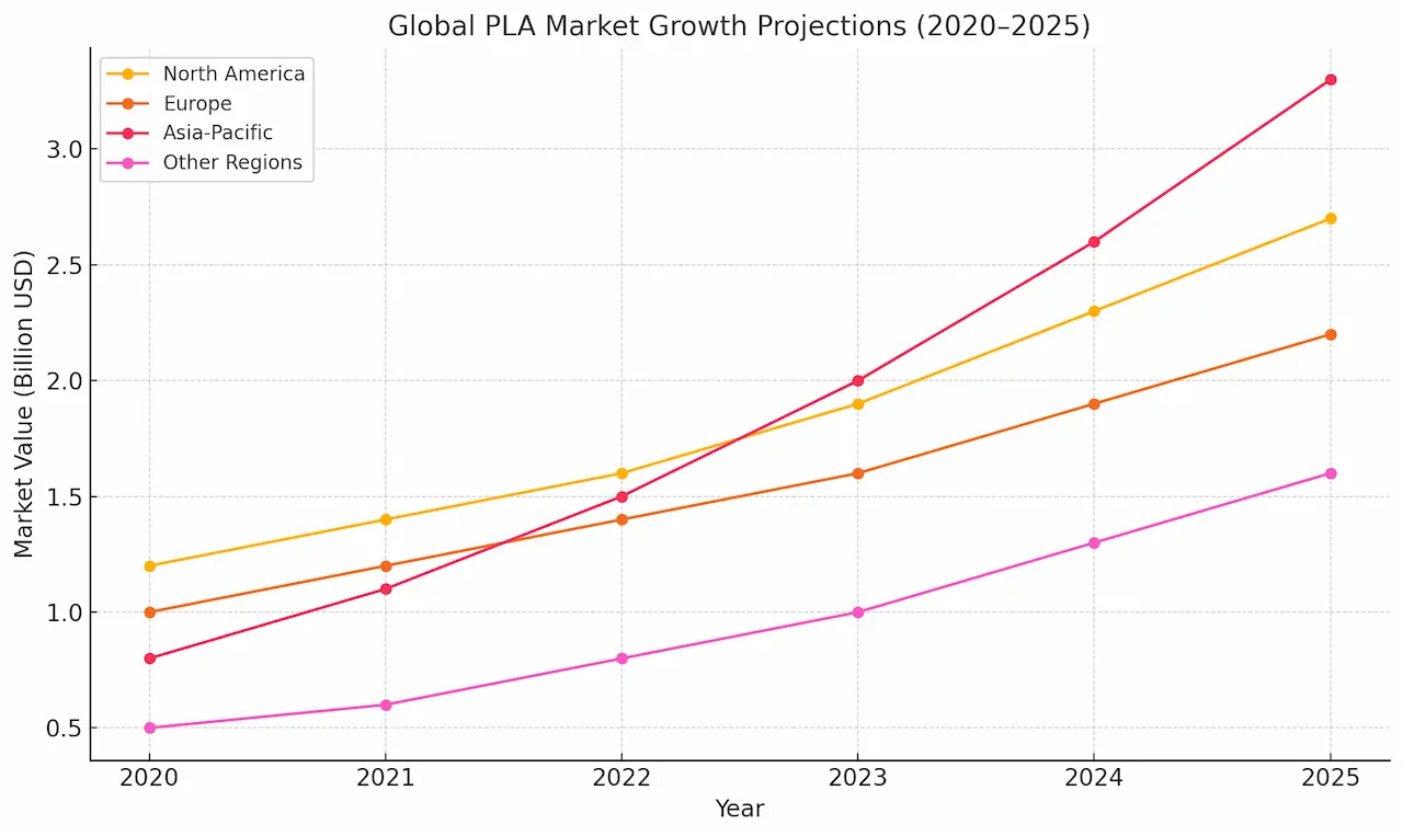Line chart showing Global PLA Market Growth Projections from 2020 to 2025 by region: North America, Europe, Asia-Pacific, and Other Regions.