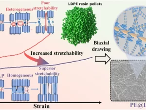 bohdpe-innovation-sustainable-pe-films-1 - Plastic bag manufacturers in vietnam Infographic illustrating how liquid paraffin (LP) improves HDPE stretchability and leads to superior biaxial orientation, showing stress-strain curves, molecular models, and PE@LP microstructure.