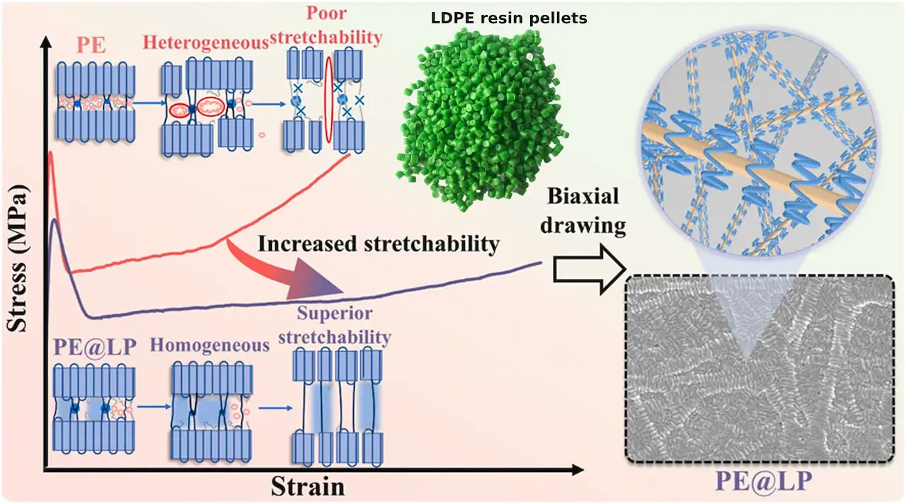 bohdpe-innovation-sustainable-pe-films-1 - Plastic bag manufacturers in vietnam Infographic illustrating how liquid paraffin (LP) improves HDPE stretchability and leads to superior biaxial orientation, showing stress-strain curves, molecular models, and PE@LP microstructure.