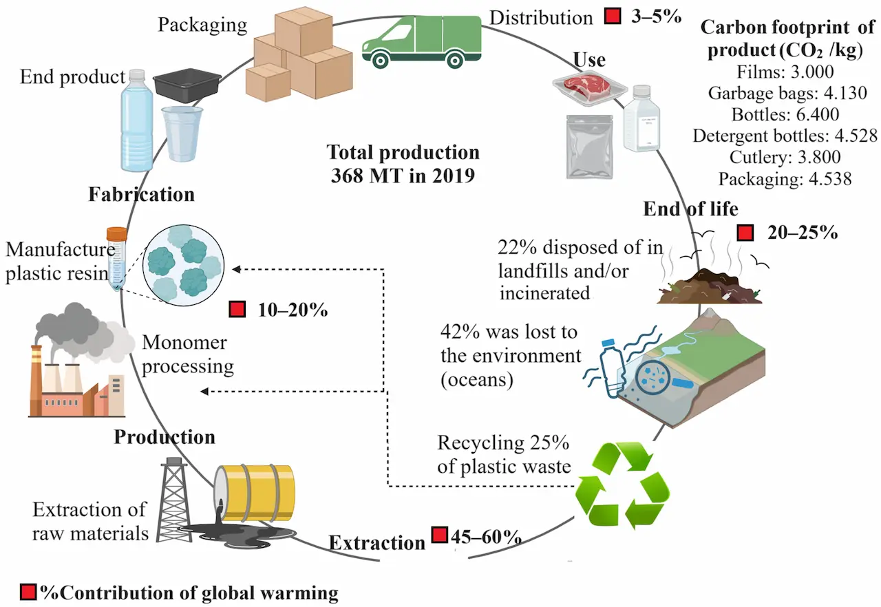 packaging-solution - Plastic bag manufacturers in vietnam Lifecycle of conventional plastic infographic showing production, use, and end-of-life with environmental impact data.